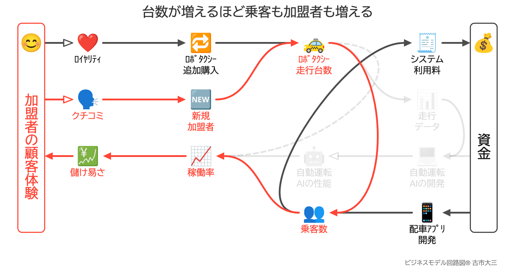 台数が増えるほど乗客も加盟者も増える