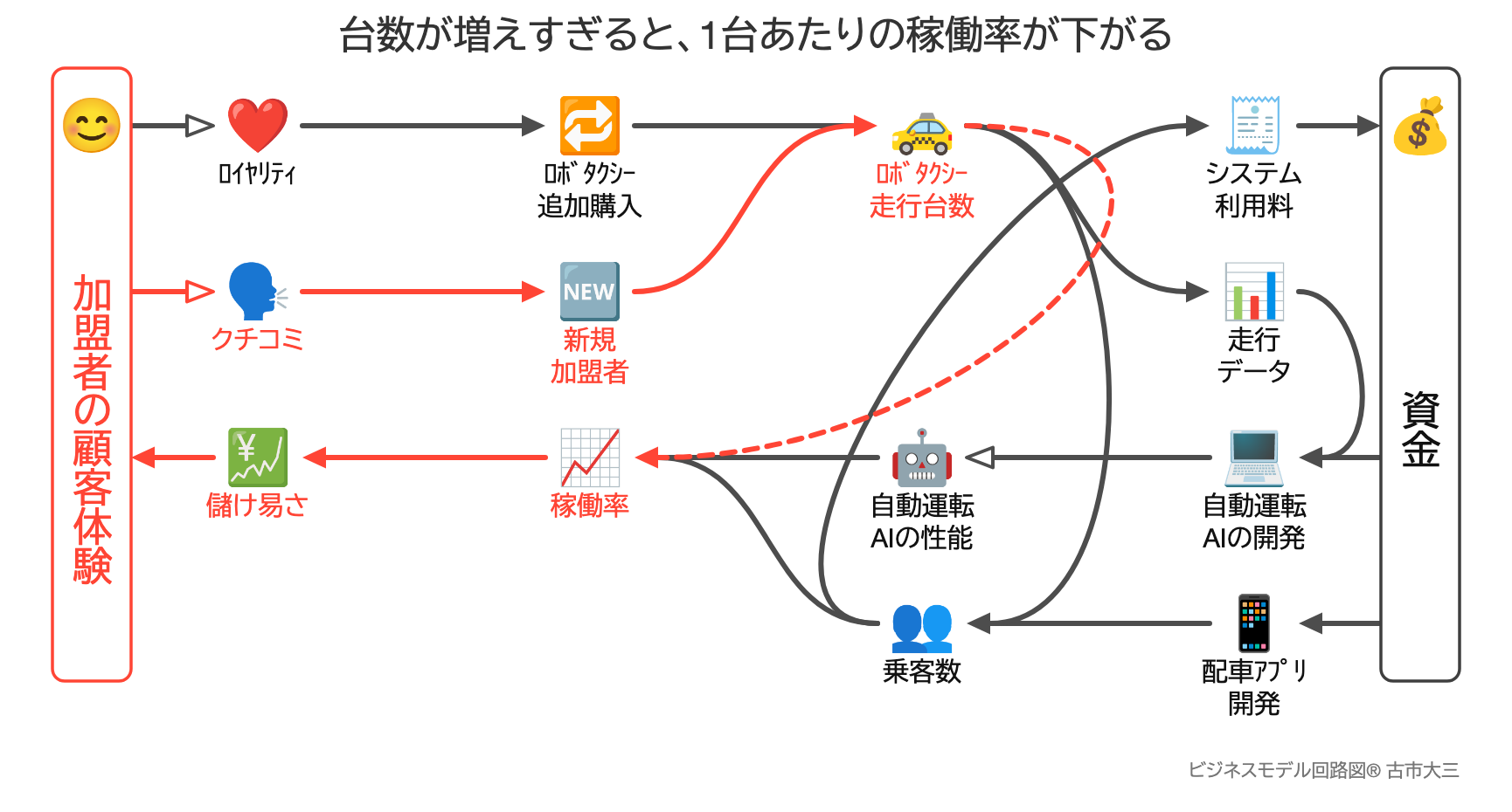 台数が増えすぎると、1台あたりの稼働率が下がる