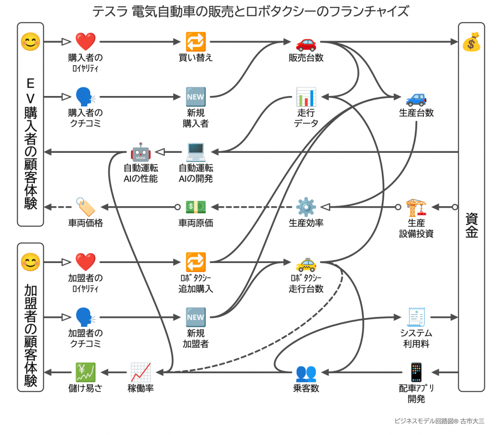 テスラの電気自動車の販売とロボタクシーのフランチャイズをつないだ回路図