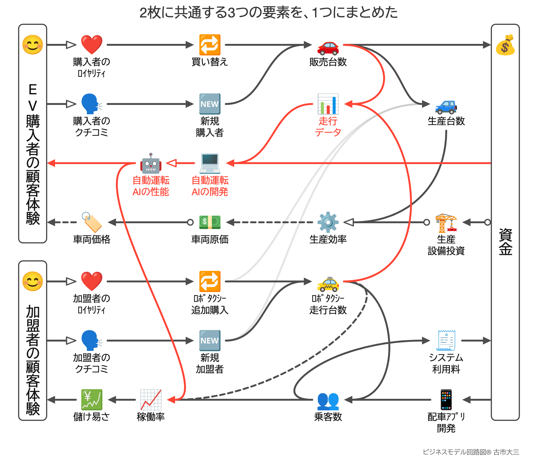 2枚に共通する3つの要素を、1つにまとめた