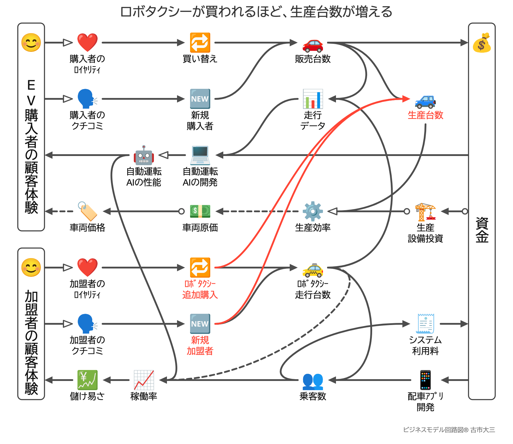 ロボタクシーが買われるほど、生産台数が増える