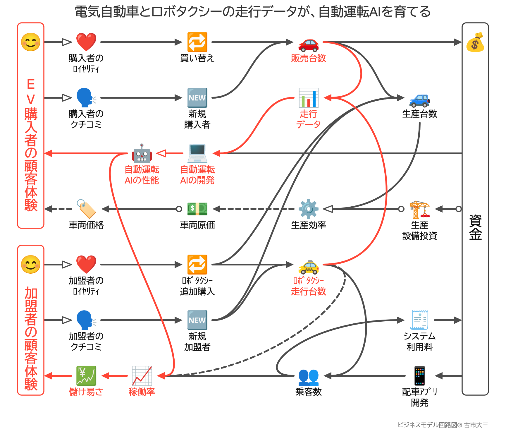 電気自動車とロボタクシーの走行データが、自動運転AIを育てる