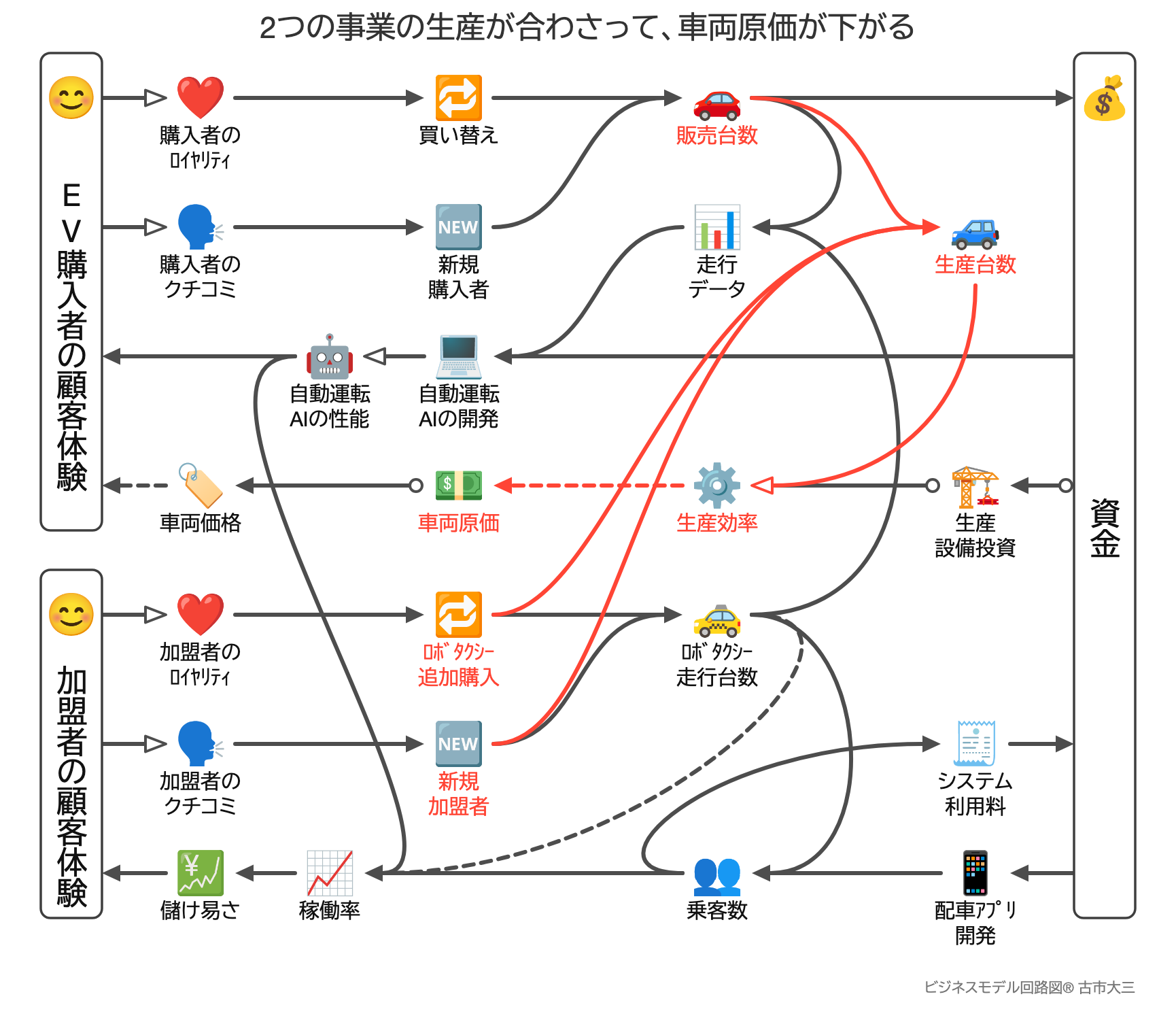 2つの事業の生産が合わさって、車両原価が下がる