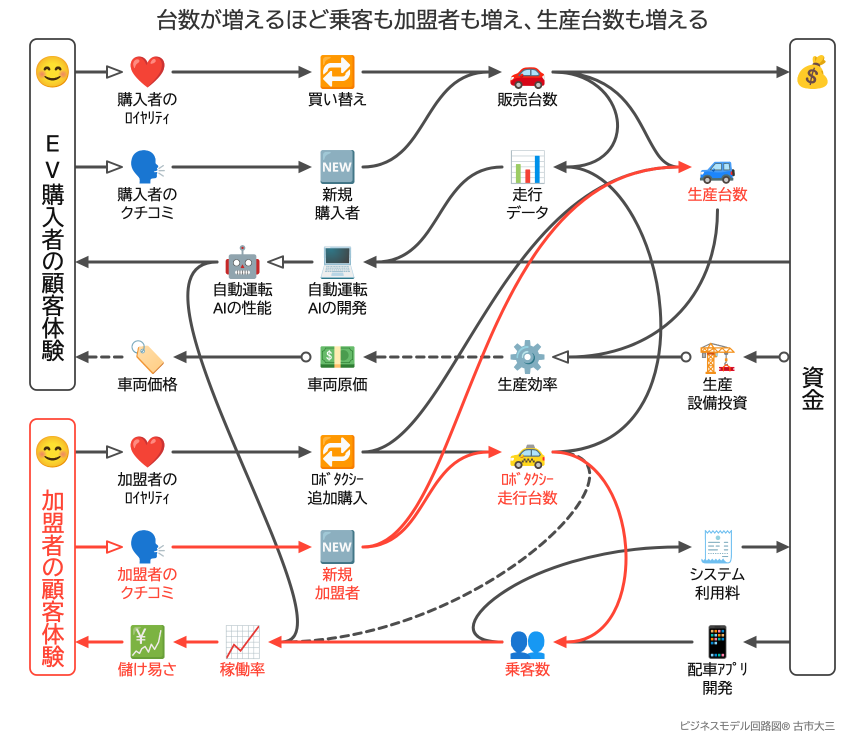 台数が増えるほど乗客も加盟者も増え、生産台数も増える
