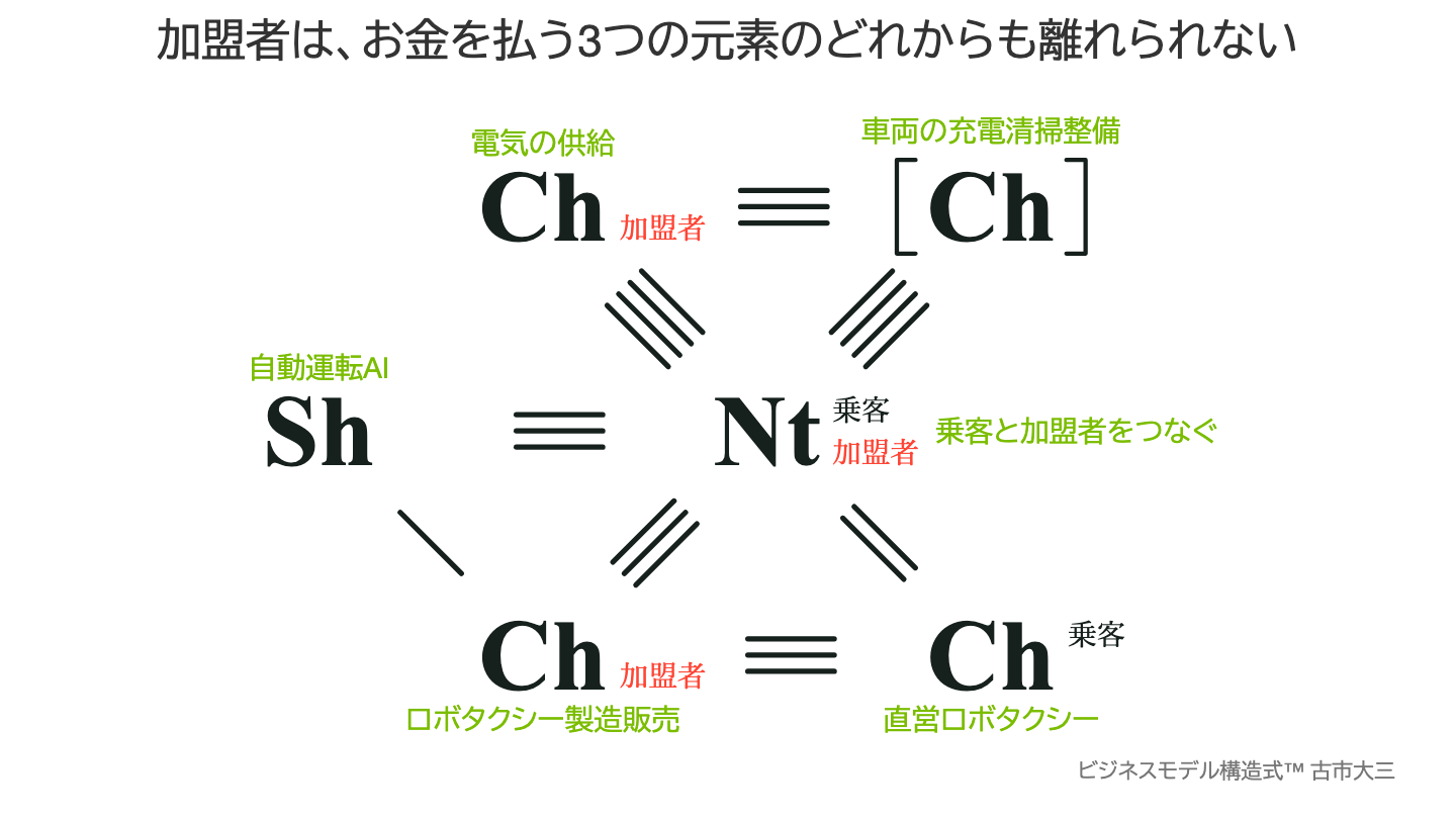 加盟者は、お金を払う3つの元素のどれからも離れられない