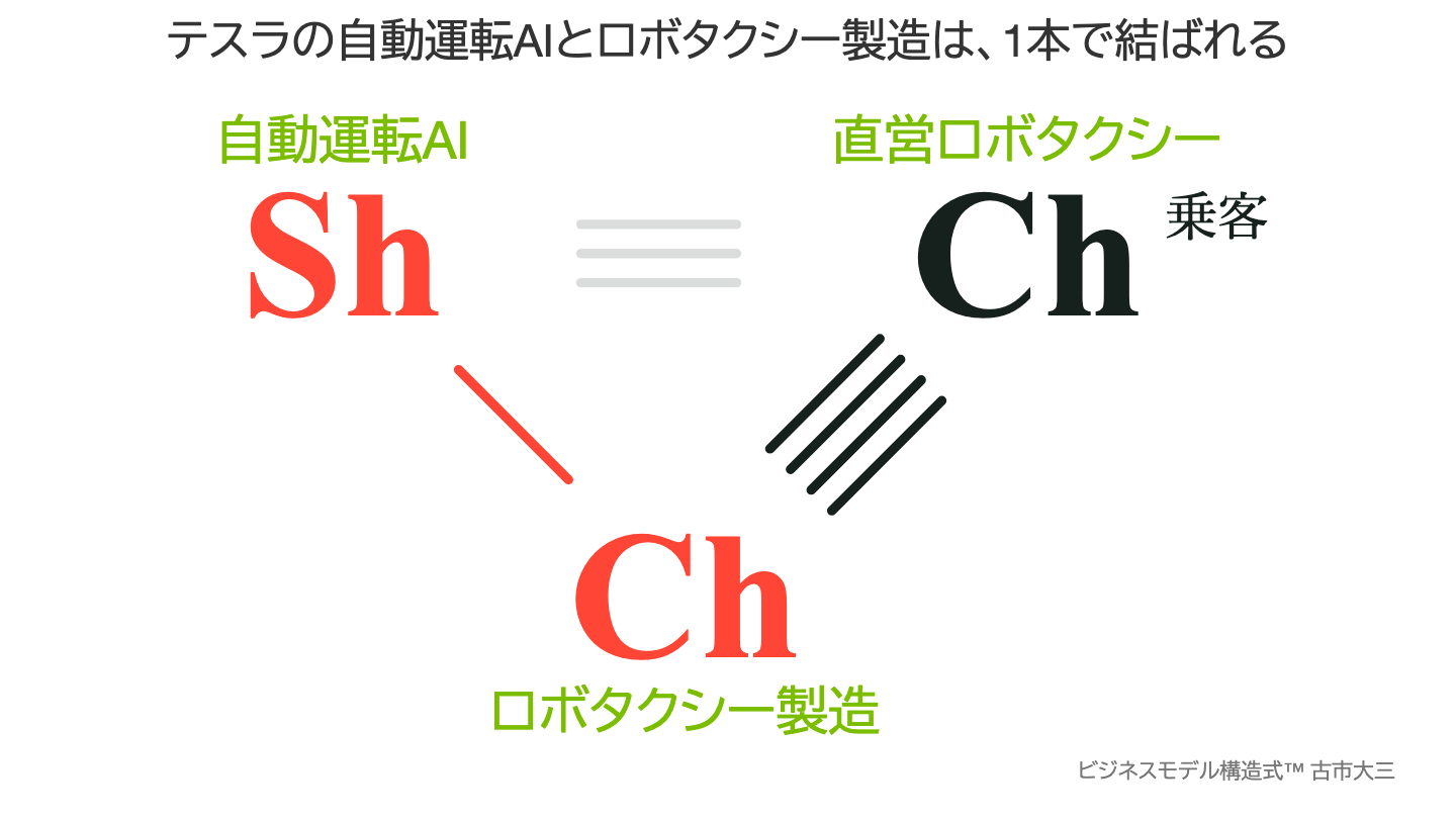 テスラの自動運転AIとロボタクシー製造は、1本で結ばれる