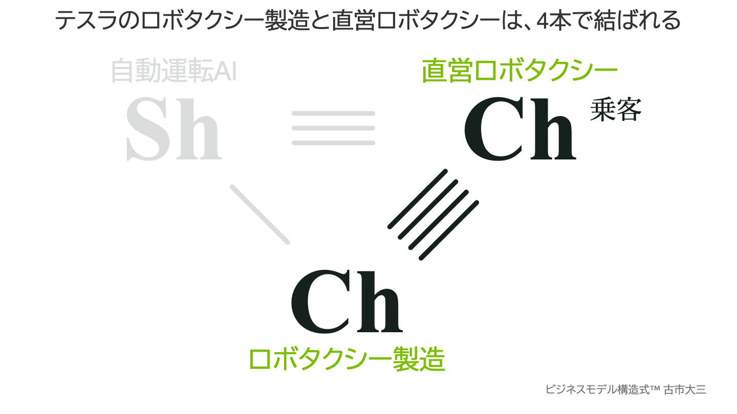 テスラのロボタクシー製造と直営ロボタクシーは、4本で結ばれる