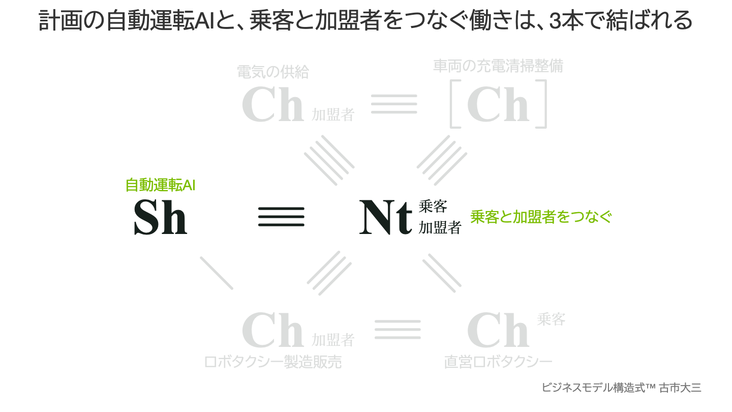 計画の自動運転AIと、乗客と加盟者をつなぐ働きは、3本で結ばれる