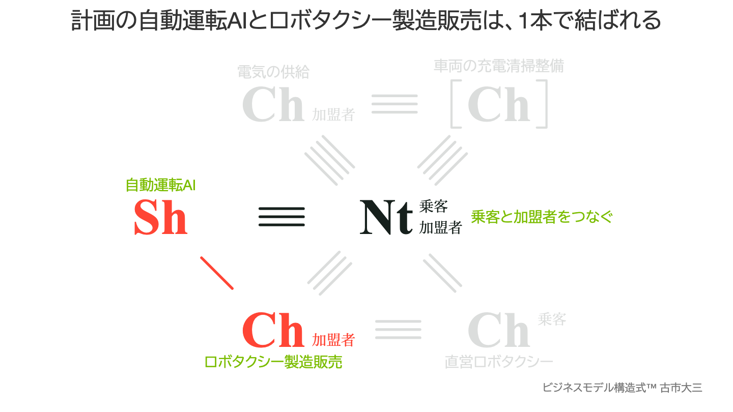 計画の自動運転AIとロボタクシー製造販売は、1本で結ばれる