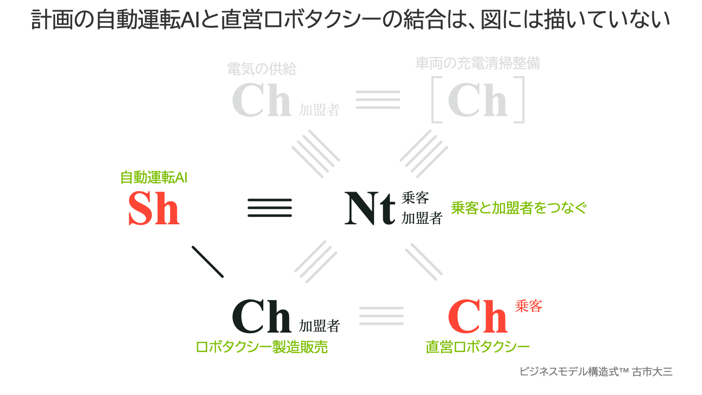 計画の自動運転AIと直営ロボタクシーの結合は、図には描いていない