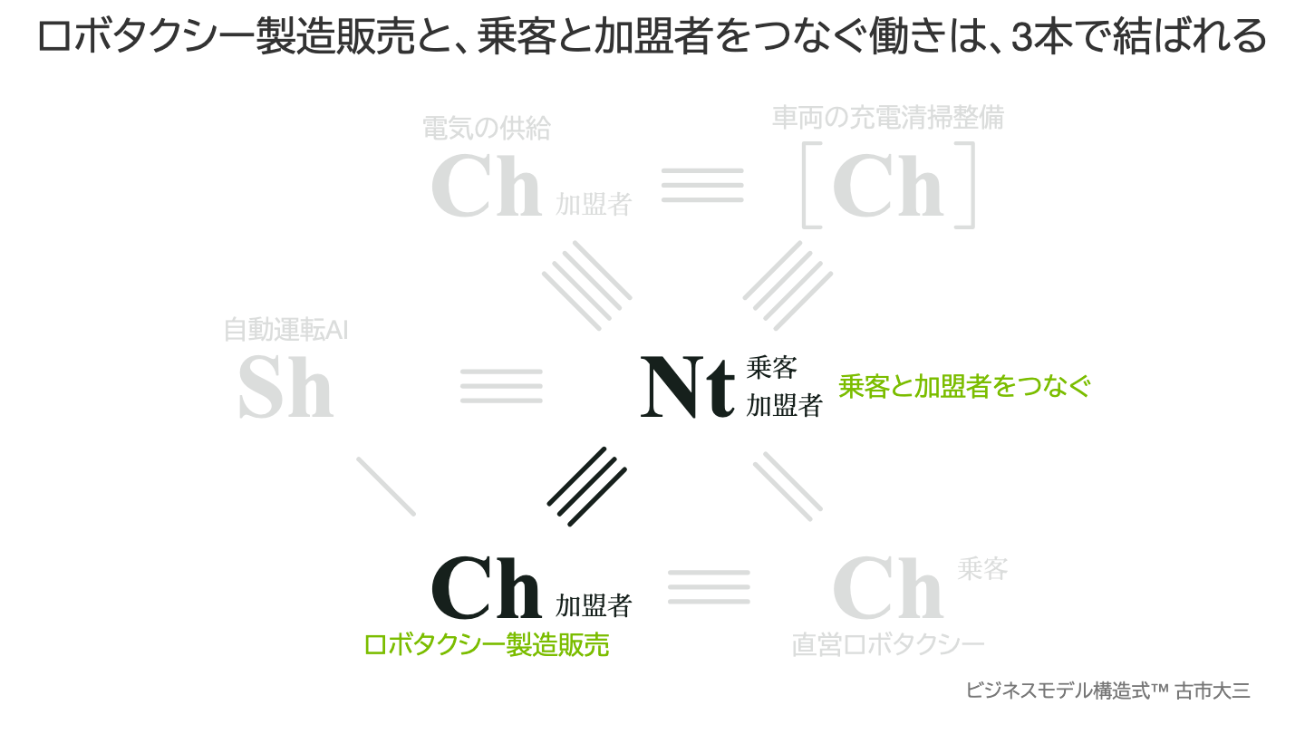 ロボタクシー製造販売と、乗客と加盟者をつなぐ働きは、3本で結ばれる