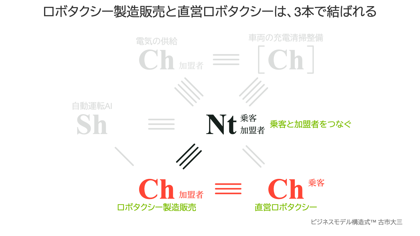 ロボタクシー製造販売と直営ロボタクシーは、3本で結ばれる