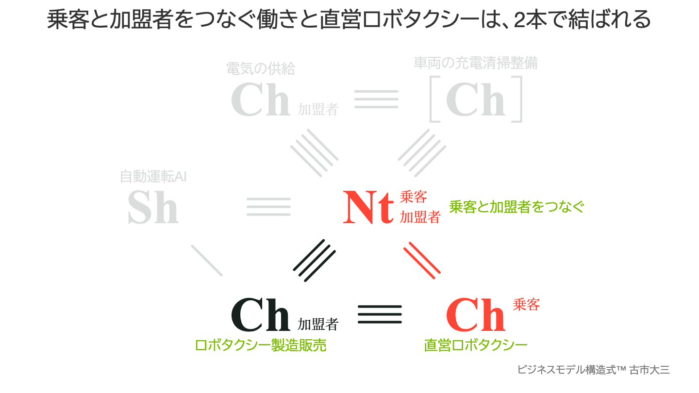 乗客と加盟者をつなぐ働きと直営ロボタクシーは、2本で結ばれる
