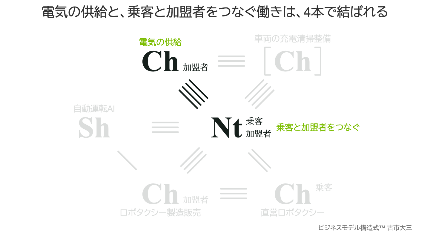 電気の供給と、乗客と加盟者をつなぐ働きは、4本で結ばれる