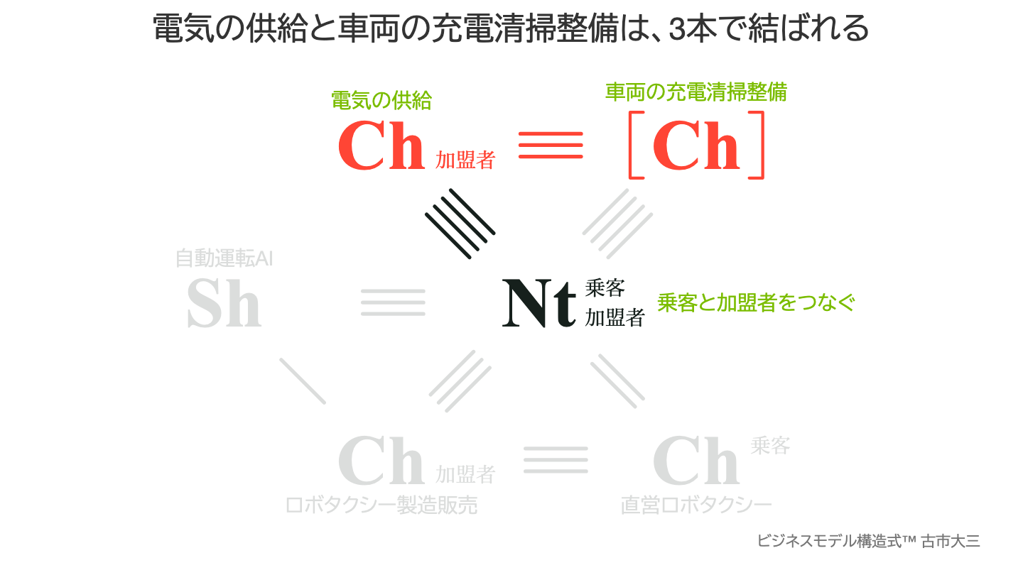 電気の供給と車両の充電清掃整備は、3本で結ばれる