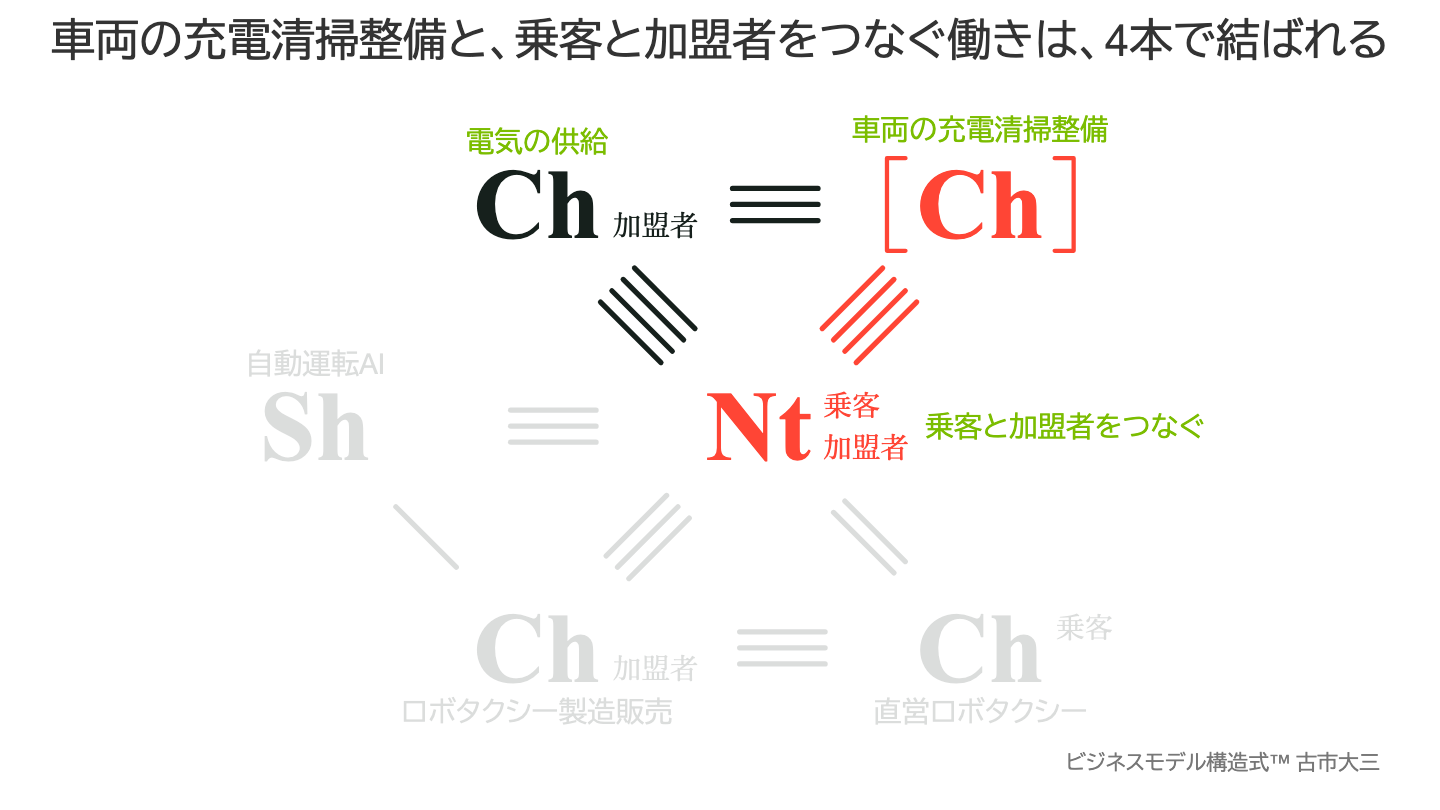 車両の充電清掃整備と、乗客と加盟者をつなぐ働きは、4本で結ばれる
