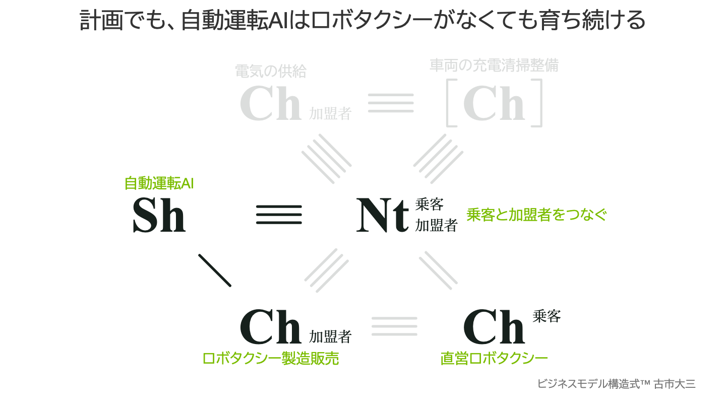 計画でも、自動運転AIはロボタクシーがなくても育ち続ける