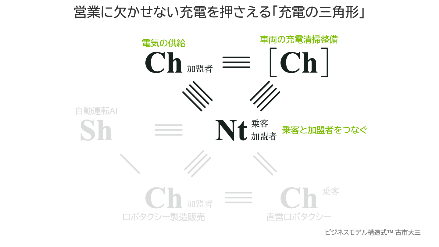 営業に欠かせない充電を押さえる「充電の三角形」