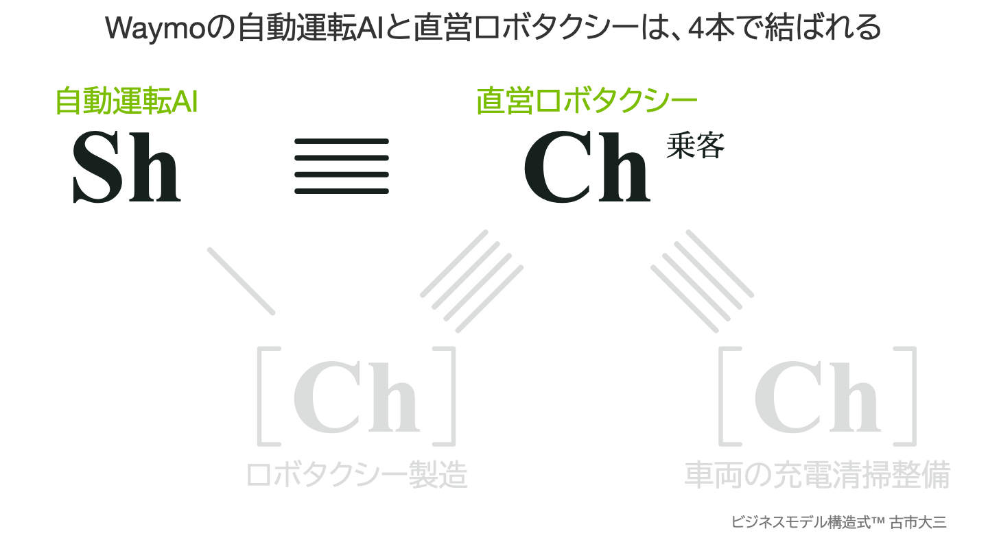 Waymoの自動運転AIと直営ロボタクシーは、4本で結ばれる