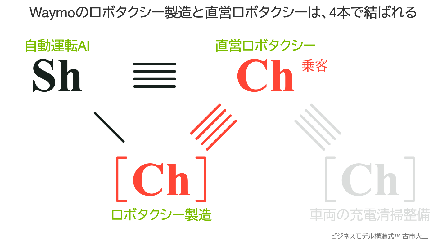 Waymoのロボタクシー製造と直営ロボタクシーは、4本で結ばれる
