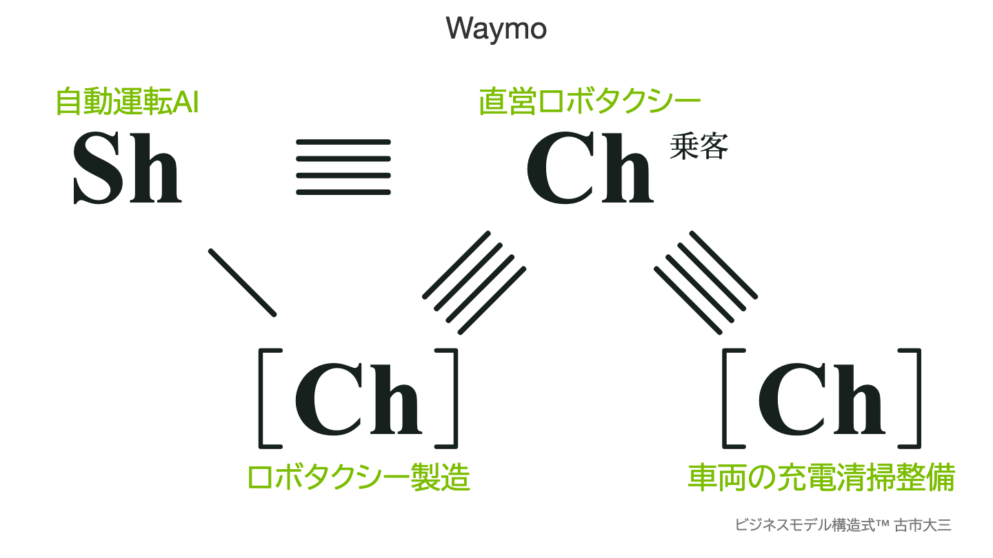 Waymoの構造式。自動運転AI（Sh）と直営ロボタクシー（Ch）、角括弧の中のロボタクシー製造と車両の充電清掃整備
