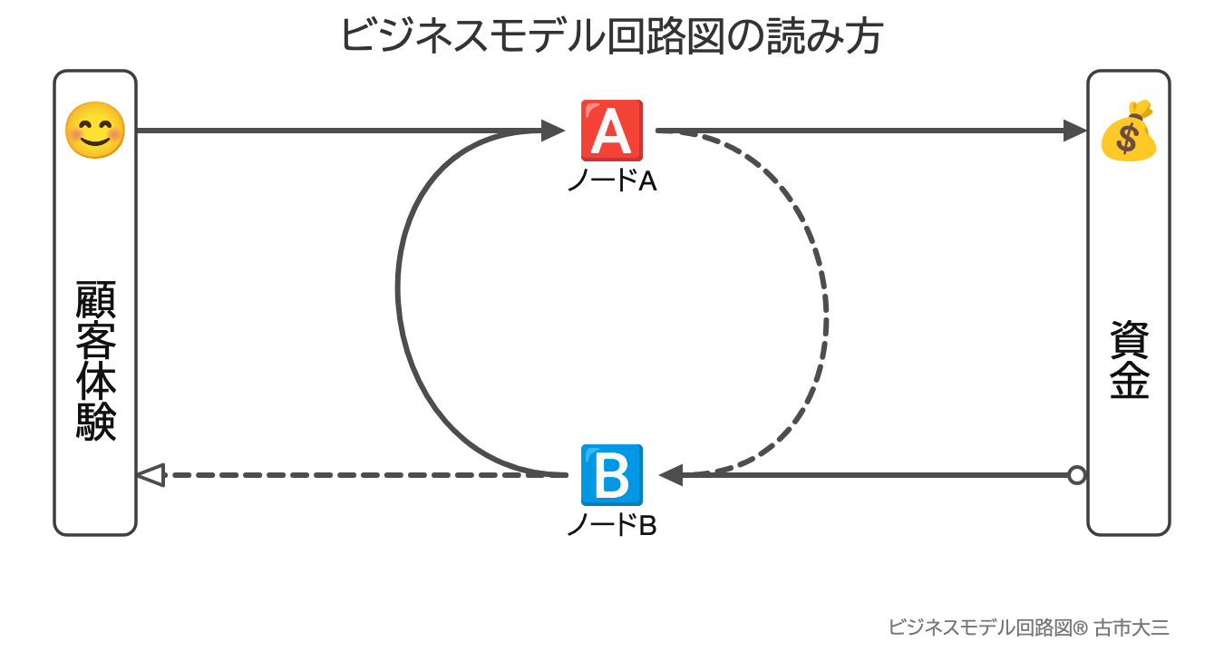 ビジネスモデル回路図の読み方